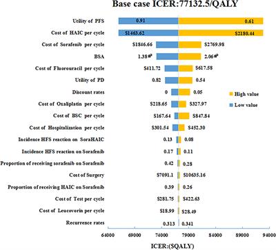 Cost-Effectiveness Analysis of Hepatic Arterial Infusion of FOLFOX Combined Sorafenib for Advanced Hepatocellular Carcinoma With Portal Vein Invasion